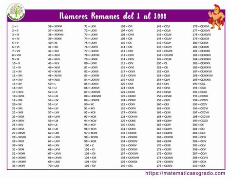 Los números romanos del 1 al 1000: Listado, Traductor y Ejercicios.